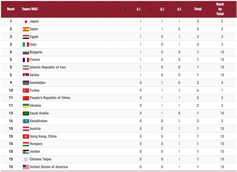 Congrats to Tokyo Olympics Karate Competitors | Penn State Karate Club