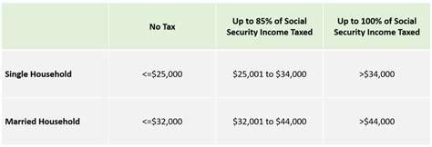 How Are Spousal Social Security Benefits Calculated