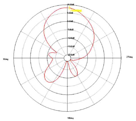 Measured radiation pattern of the printed dipole antenna with 3 ...