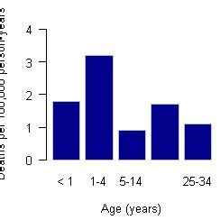 Epidemic curves. The plot on the left is typical of a propagated ...