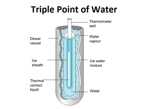 The Triple Point of Water - Co-existence of Solid Liquid and Gas