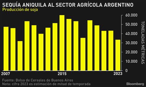 La sequía no da tregua al sector agrícola argentino: Gráfico - Bloomberg