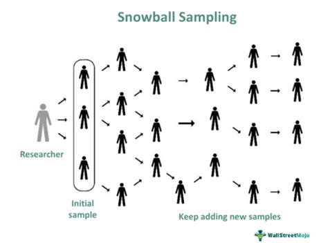 Snowball Sampling - What Is It, Types, Examples, Advantages