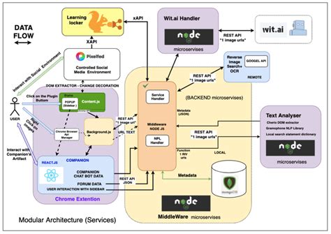 Dataflow in technical architecture of the companion for controlled... | Download Scientific Diagram