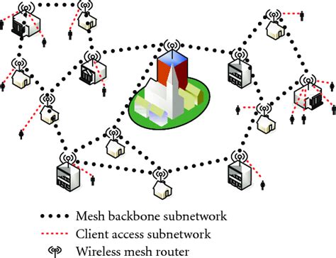 An example of wireless mesh network. | Download Scientific Diagram