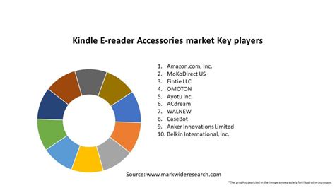 Kindle E-reader Accessories market 2024-2032 | Size,Share, Growth