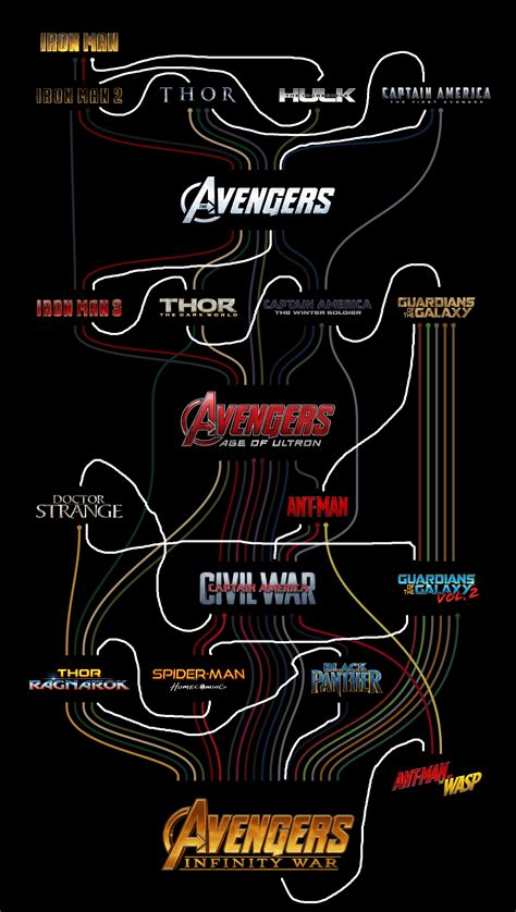 MCU Timeline (corrected) : marvelstudios