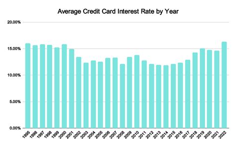 Average Credit Card Interest Rate by Year (2023 Numbers Are Skyrocketing) - Hanover Mortgages