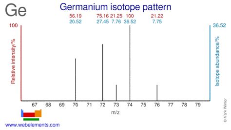 WebElements Periodic Table » Germanium » the essentials