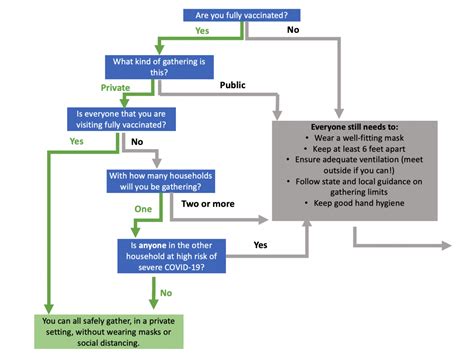 Guidance for fully vaccinated individuals | Hub