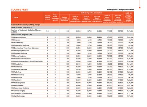 2023 MAHE Manipal NRI Category Program Fees - COURSE FEES Foreign/NRI Category Students COURSE ...