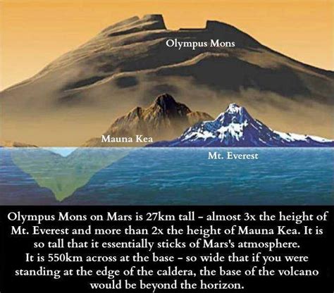 Olympus Mons on Mars is 27km tall - 9buz