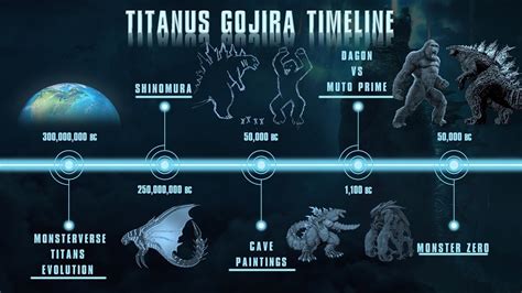 Legendary Godzilla Timeline | Titanus Gojira History Explained - YouTube