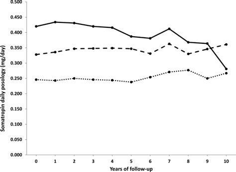 Somatropin daily posology (mg/day) prescribed in GHD-adults registered ...