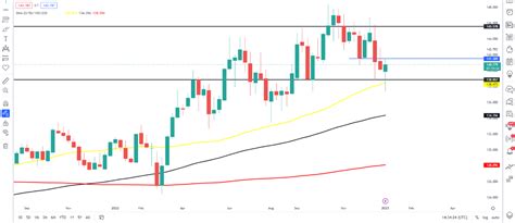 Japanese Yen Technical Forecast: Mixed Bag for Japanese Yen Technicals