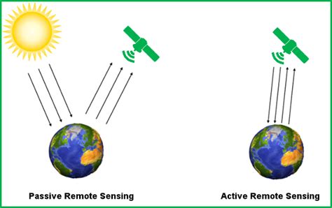 Know Basics of Remote Sensing Quickly and Become Expert