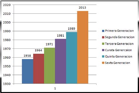 Evolucion de las computadoras