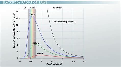 Calculations with Wien's Law & the Stefan-Boltzmann Law - Video & Lesson Transcript | Study.com