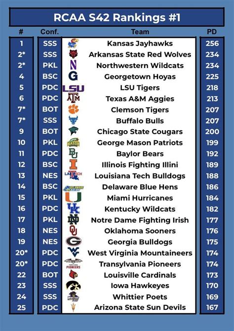 Season 42 Rankings #1 : r/RCAA