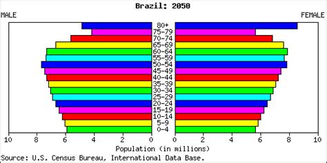 Science Quest: Based on Brazil's current population age structure what ...