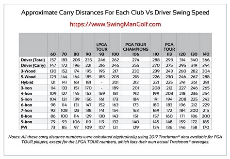 Average Golf Swing Speed Chart | Swing Man Golf