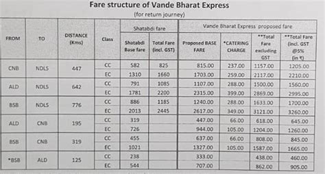 Train 18 ticket price reduced! Check full fare chart of Vande Bharat Express; 5 points | The ...