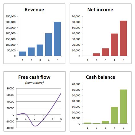 How to Make Financial Projections | Plan Projections