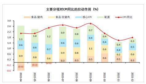 财信研究评12月CPI和PPI数据：预计2023年CPI温和抬升，PPI小幅负增长-新闻频道-和讯网