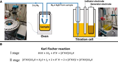 Moisture Test, How Does Karl Fischer Titration Work?, 43% OFF