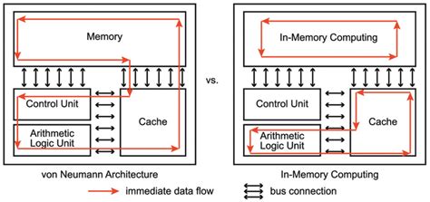 Comparison between the von Neumann architecture and in‐memory ...