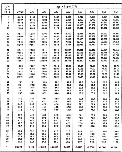 Table 1 from Chi-Square Probabilities are Poisson Probabilities in Disguise | Semantic Scholar