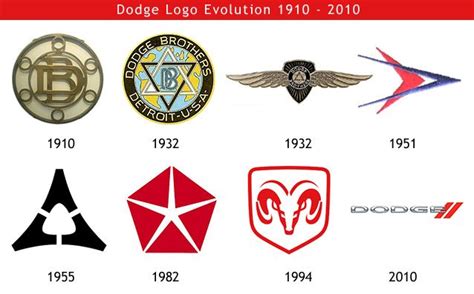 Dodge logo Evolution 1910 - 2010 | Dodge Gallery | Pinterest | Logos ...