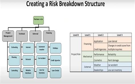 Risk Breakdown Structure (RBS) Examples & Templates