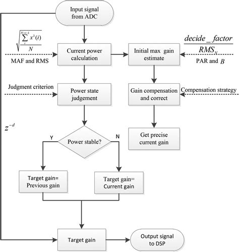 A novel feed‐forward segmented digital automatic gain control algorithm ...