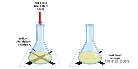 Sodium Thiosulphate And Hydrochloric Acid Experiment Science Diagram KS3