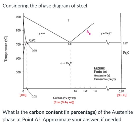 considering the phase diagram of steel what is the carbon content in percentage of the austenite ...