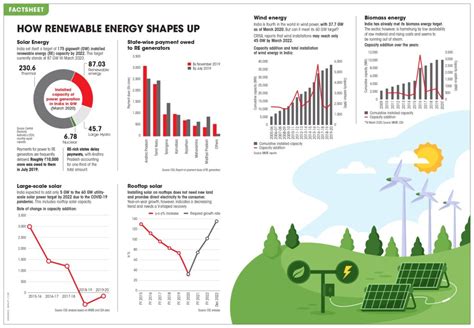 Renewable energy in India