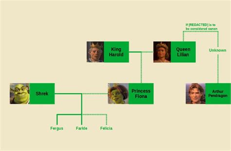 This Shrek family tree : r/notinteresting