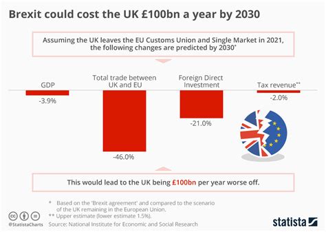 Chart: Brexit could cost the UK £100bn a year by 2030 | Statista