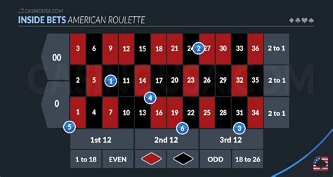 American Roulette Online - Learn the Odds, Rules and Bets