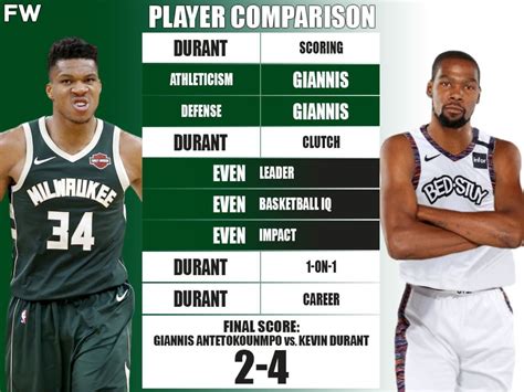 47+ Kevin Durant Giannis Antetokounmpo Height PNG – All in Here