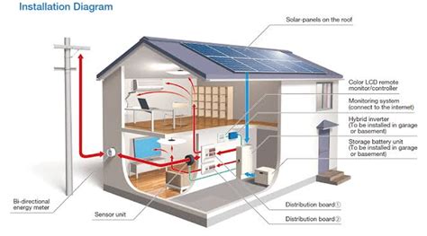 Solar heating systems for your house - Renewable Energy