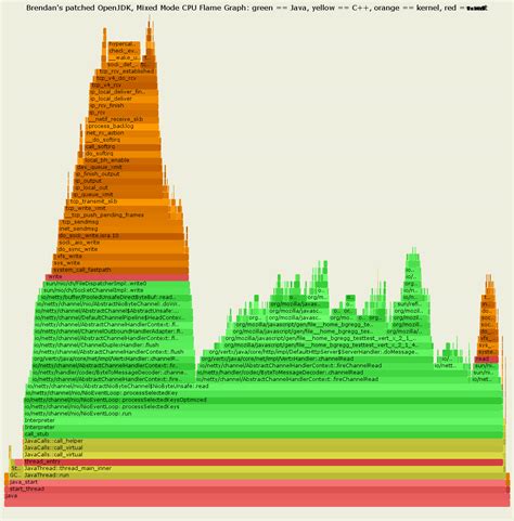 CPU Flame Graphs