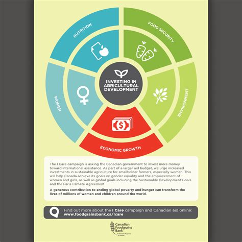 Infographic – A case for agricultural development: Economic Growth ...