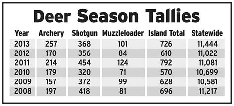 Deer Season Tallies chart.jpg - The Martha's Vineyard Times