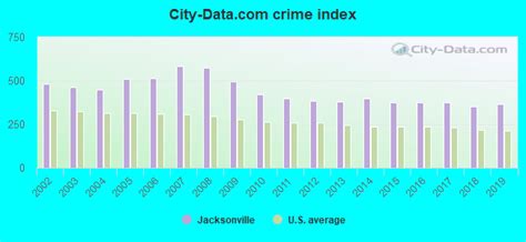 Crime in Jacksonville, Florida (FL): murders, rapes, robberies, assaults, burglaries, thefts ...