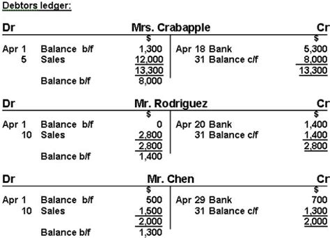 Debtors Ledger | Accounting basics, Accounting, Bookkeeping business