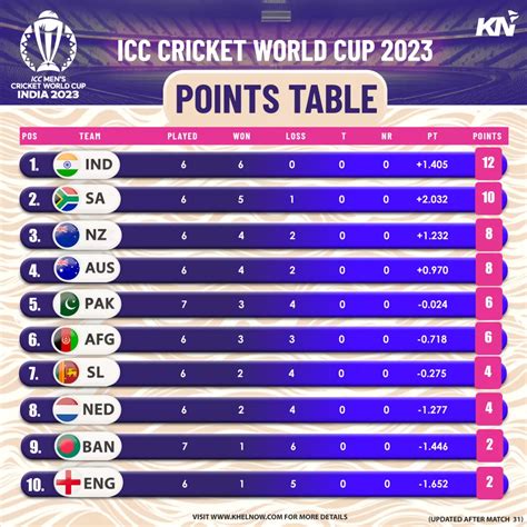 ICC Cricket World Cup 2023: Points Table, Most Runs, Most Wickets ...