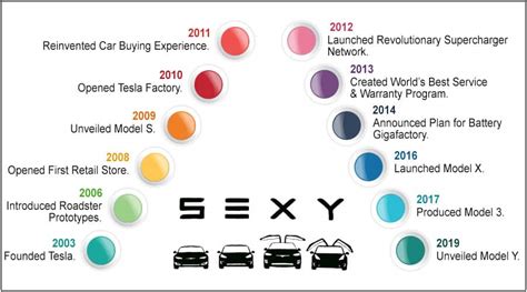 Timeline Of Tesla