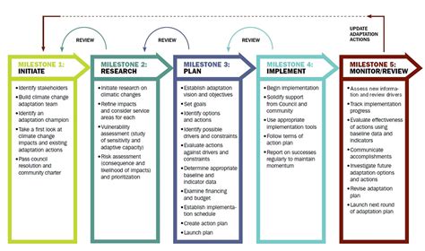 Local Actions: The City of Saskatoon's Adaptation Strategy | Saskatoon.ca